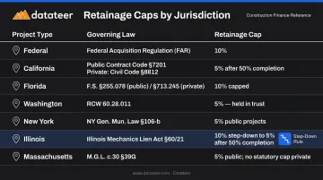 Construction retainage rules by jurisdiction comparison table infographic
