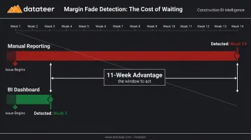 Construction job cost margin fade detection timeline comparing manual versus BI reporting visibility