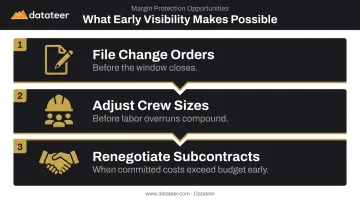 Three construction BI margin protection actions filing change orders adjusting crews renegotiating subcontracts