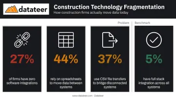 Construction industry software integration gaps and spreadsheet dependency statistics infographic