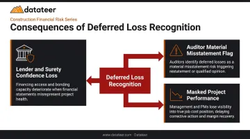 Three downstream effects of deferred loss recognition on lenders auditors and project performance