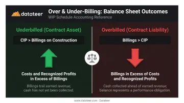 Construction overbilling versus underbilling balance sheet presentation comparison infographic