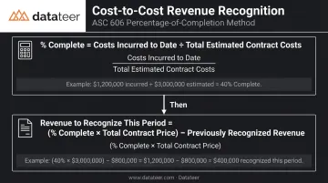 Cost-to-cost percentage-of-completion revenue recognition formula calculation breakdown