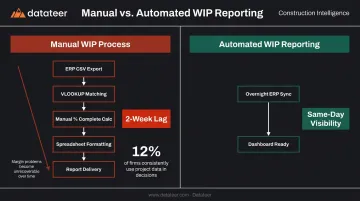 Manual WIP reporting lag versus automated overnight refresh cost impact comparison