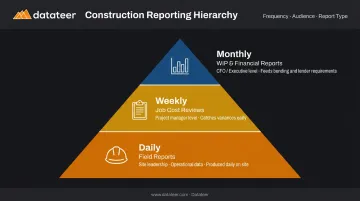 Construction reporting cadence pyramid daily weekly monthly stakeholder breakdown
