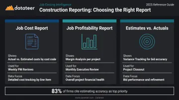 Three construction financial report types comparison chart with use cases