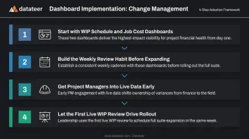 4-step construction financial dashboard implementation change management process infographic