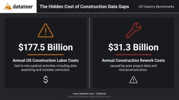 Construction industry annual cost of poor data and rework infographic statistics