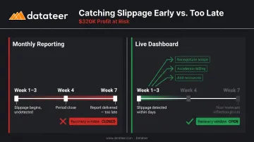 Monthly versus live job cost reporting timeline showing margin recovery opportunity window