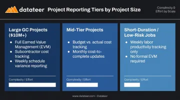 Construction project reporting tiers by size comparing EVM requirements and KPI depth