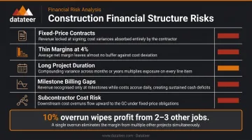Construction industry financial risk factors showing thin margins and compounding overrun impact