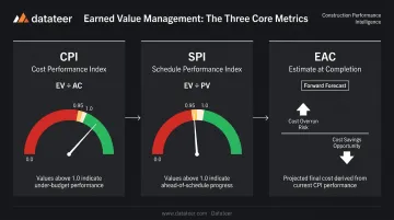 Earned value management CPI SPI indices and estimate at completion forecasting diagram