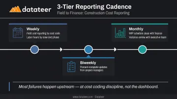 Construction project reporting cadence timeline weekly biweekly monthly data ownership breakdown