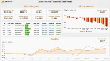 Datateer construction analytics dashboard showing WIP job cost and cash flow metrics