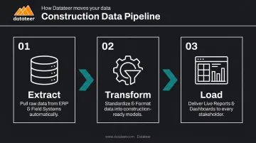 Three-stage ETL data pipeline process extract transform load construction ERP