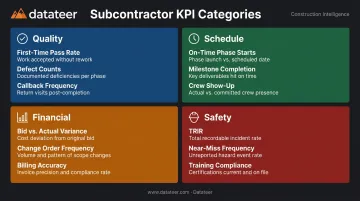 Four subcontractor KPI categories quality schedule financial and safety performance metrics