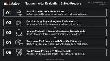 Five-step subcontractor evaluation process from contract award to formal review