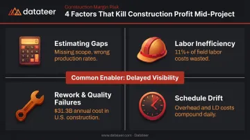 Four factors that kill construction project profit after work begins process diagram
