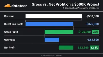 Gross profit versus net profit breakdown on a 500K construction project