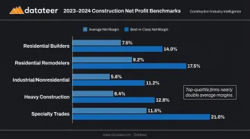 Construction profit margin benchmarks by sector showing average and best-in-class net margins