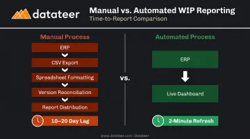 Real-time construction ERP dashboard data flow replacing two-week manual WIP reporting lag