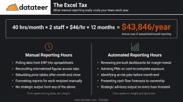 Annual Excel Tax cost calculation showing 43846 dollars in manual reporting labor expense