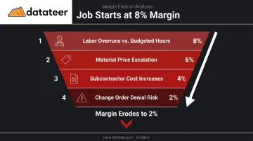 Four construction margin fade drivers eroding job profitability from 8 percent to 2 percent