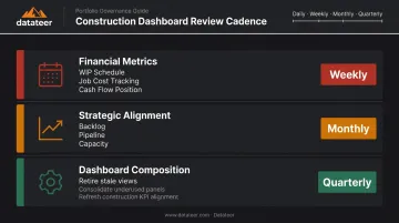 Construction portfolio dashboard review cadence schedule by metric type and frequency