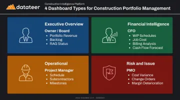 Four types of construction portfolio dashboards by audience and purpose comparison chart