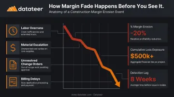 Construction margin fade causes and financial impact warning signs infographic
