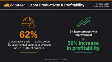 Labor cost overrun statistics showing profitability impact on construction firms