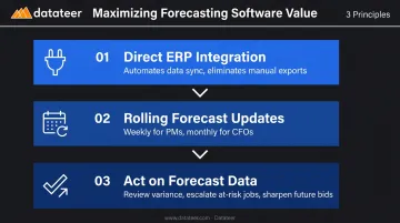 Three principles for maximizing construction forecasting software value and ROI