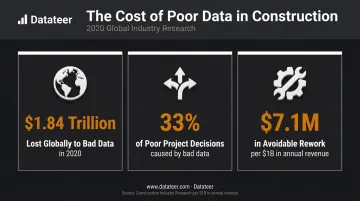 Bad construction data cost impact showing $1.84 trillion industry loss statistics