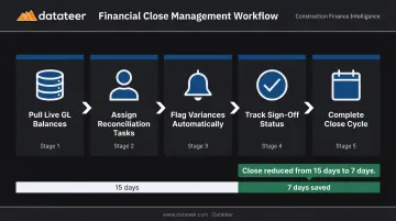 Financial close management workflow from task assignment to sign-off tracking timeline