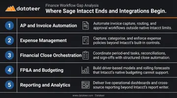 Five Sage Intacct workflow gaps in AP expense close FP&amp;A and analytics
