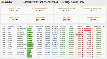Construction finance dashboard displaying retainage balances and cash flow forecasting across projects
