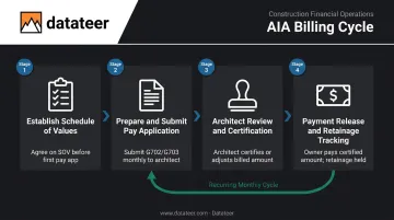 4-stage AIA billing process flow from Schedule of Values to retainage release