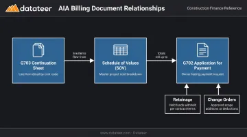 AIA billing G702 G703 and Schedule of Values document relationship diagram