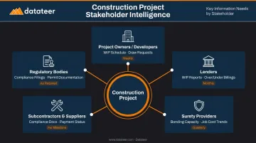 Construction project external stakeholders roles and communication needs overview