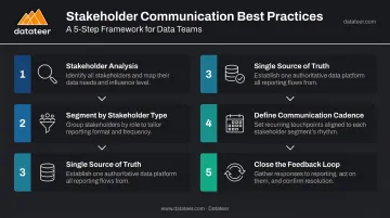 Five construction stakeholder communication best practices process flow infographic