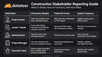 Construction stakeholder communication matrix showing information formats and update frequency by group