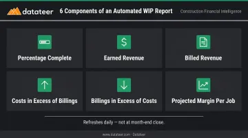 Automated WIP report six key components daily refresh construction accounting infographic