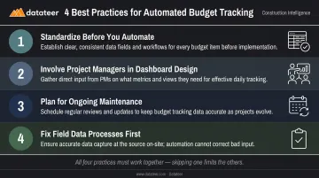 Four construction budget automation best practices implementation checklist process infographic