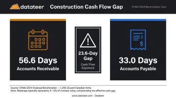 Construction accounts receivable versus accounts payable days gap cash flow risk comparison