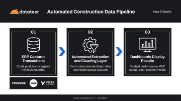 3-step automated construction budget tracking data pipeline flow infographic