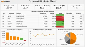 Datateer Equipment Utilization dashboard displaying job-level cost variance and fleet performance metrics