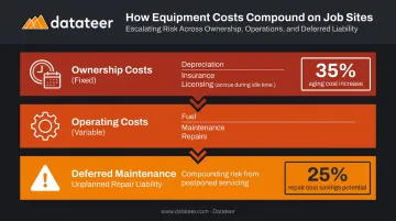Three-layer construction equipment cost build-up breakdown infographic