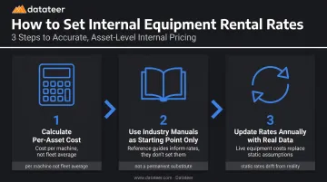 Three-step internal equipment rental rate calculation process infographic