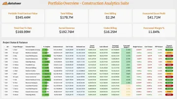 Construction portfolio dashboard displaying job costing WIP status and budget performance metrics