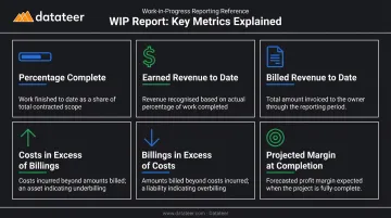 Six key WIP report metrics for construction project financial health tracking
